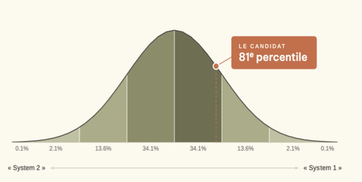 Courbe de distribution des scores cognitifs dans la population, avec le positionnement d'un candidat au 81e percentile